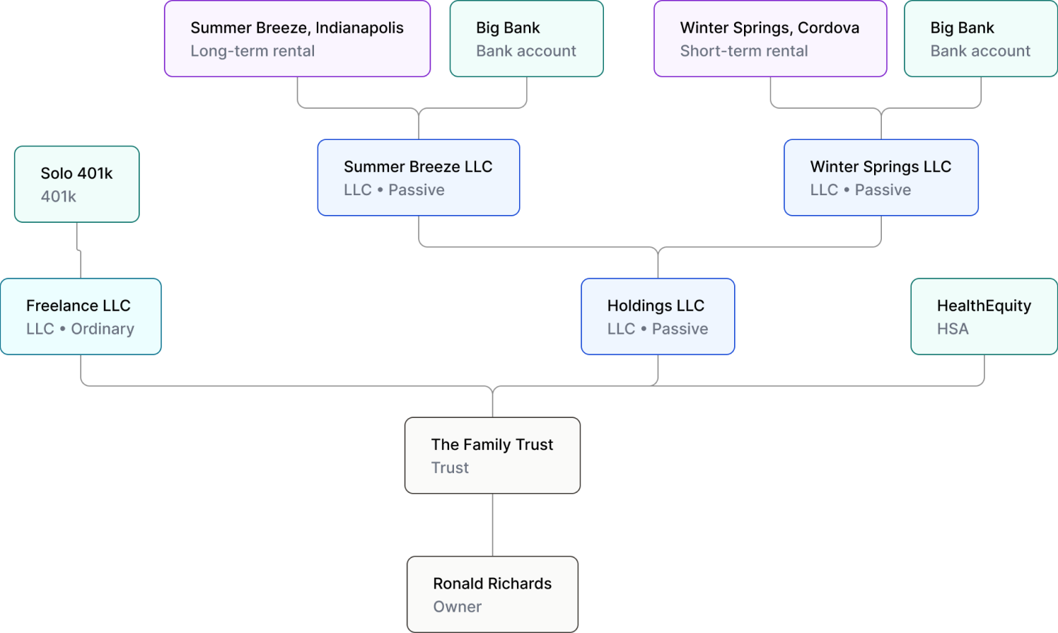 Wealth Funnel